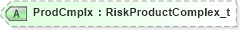 XSD Diagram of ProdCmplx in schema fixml-partiesreference-base-5-0-sp2_xsd (Financial Information eXchange (FIX))