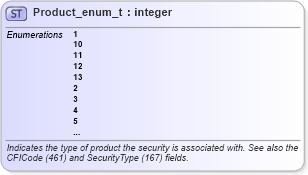 XSD Diagram of Product_enum_t in schema fixml-fields-base-5-0-sp2_xsd (Financial Information eXchange (FIX))