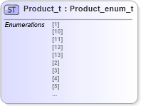 XSD Diagram of Product_t in schema fixml-fields-impl-5-0-sp2_xsd (Financial Information eXchange (FIX))