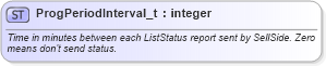 XSD Diagram of ProgPeriodInterval_t in schema fixml-fields-base-5-0-sp2_xsd (Financial Information eXchange (FIX))