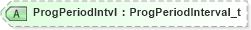 XSD Diagram of ProgPeriodIntvl in schema fixml-listorders-base-5-0-sp2_xsd (Financial Information eXchange (FIX))