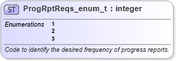 XSD Diagram of ProgRptReqs_enum_t in schema fixml-fields-base-5-0-sp2_xsd (Financial Information eXchange (FIX))