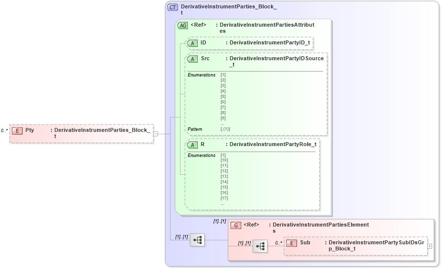 XSD Diagram of Pty in schema fixml-components-base-5-0-sp2_xsd (Financial Information eXchange (FIX))