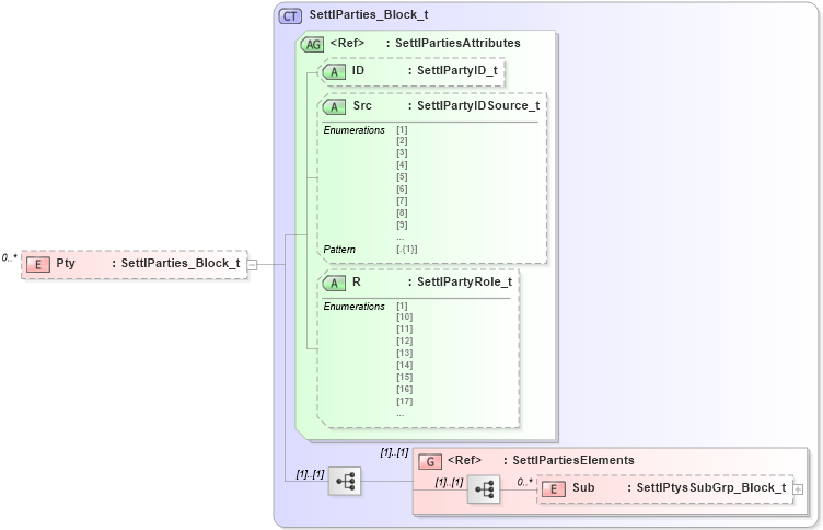 XSD Diagram of Pty in schema fixml-components-base-5-0-sp2_xsd (Financial Information eXchange (FIX))