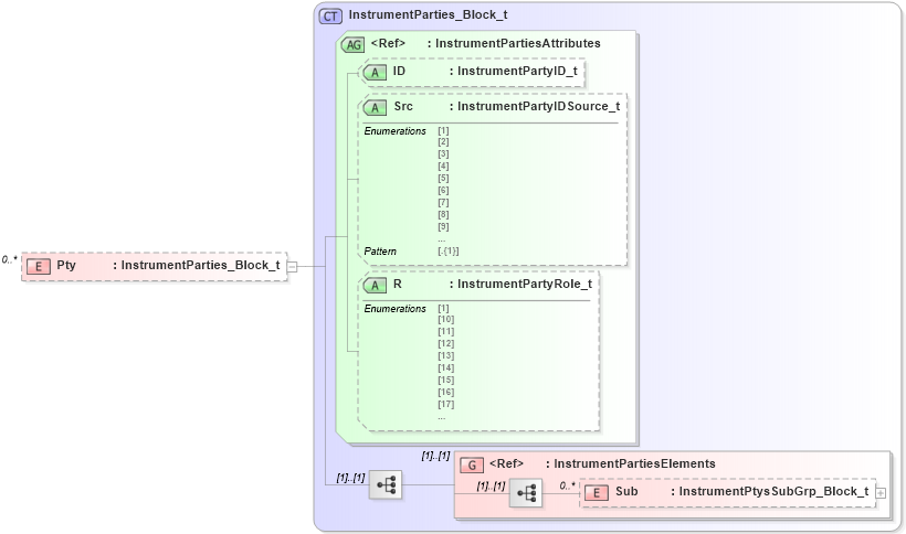 XSD Diagram of Pty in schema fixml-components-base-5-0-sp2_xsd (Financial Information eXchange (FIX))