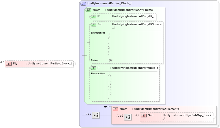XSD Diagram of Pty in schema fixml-components-base-5-0-sp2_xsd (Financial Information eXchange (FIX))