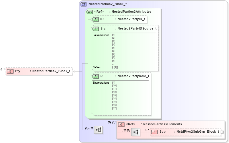 XSD Diagram of Pty in schema fixml-tradecapture-base-5-0-sp2_xsd (Financial Information eXchange (FIX))
