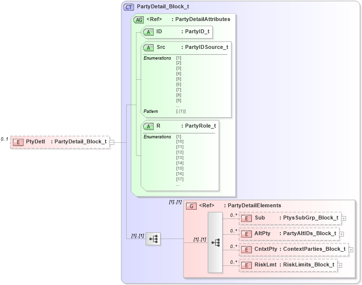 XSD Diagram of PtyDetl in schema fixml-partiesreference-base-5-0-sp2_xsd (Financial Information eXchange (FIX))