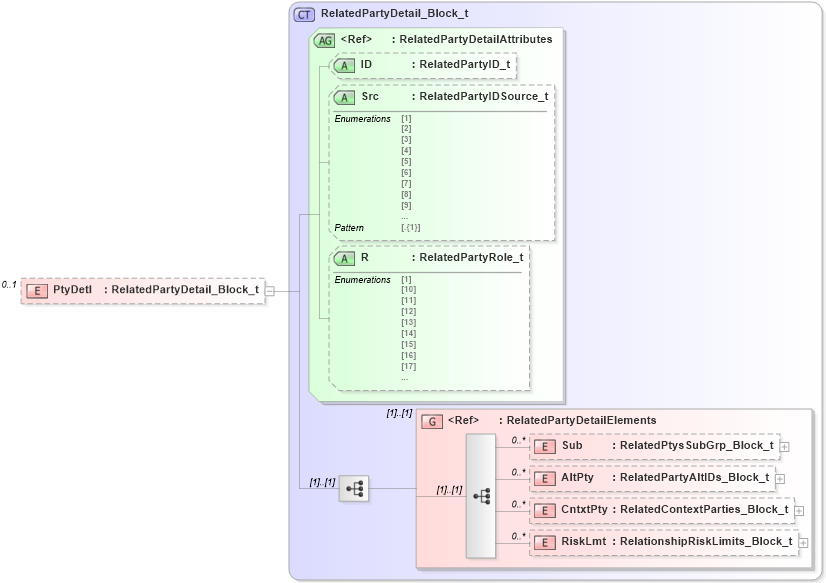 XSD Diagram of PtyDetl in schema fixml-partiesreference-base-5-0-sp2_xsd (Financial Information eXchange (FIX))