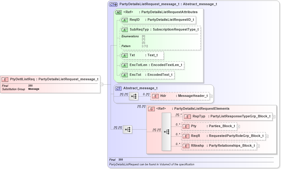 XSD Diagram of PtyDetlListReq in schema fixml-partiesreference-base-5-0-sp2_xsd (Financial Information eXchange (FIX))