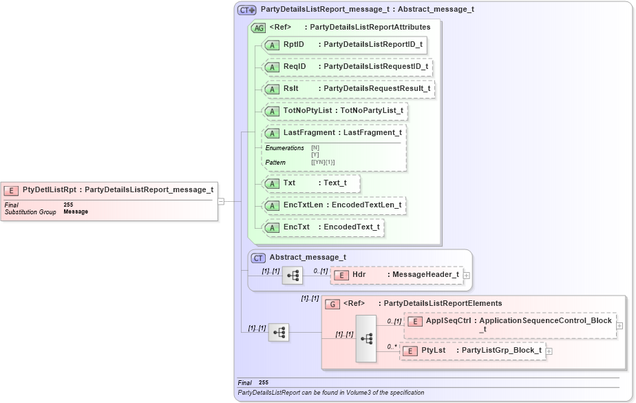XSD Diagram of PtyDetlListRpt in schema fixml-partiesreference-base-5-0-sp2_xsd (Financial Information eXchange (FIX))