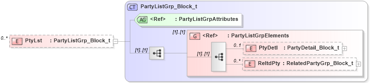 XSD Diagram of PtyLst in schema fixml-partiesreference-base-5-0-sp2_xsd (Financial Information eXchange (FIX))