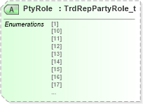 XSD Diagram of PtyRole in schema fixml-tradecapture-base-5-0-sp2_xsd (Financial Information eXchange (FIX))