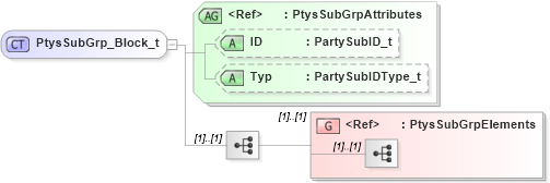 XSD Diagram of PtysSubGrp_Block_t in schema fixml-components-base-5-0-sp2_xsd (Financial Information eXchange (FIX))