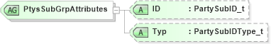XSD Diagram of PtysSubGrpAttributes in schema fixml-components-base-5-0-sp2_xsd (Financial Information eXchange (FIX))