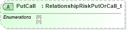 XSD Diagram of PutCall in schema fixml-partiesreference-base-5-0-sp2_xsd (Financial Information eXchange (FIX))
