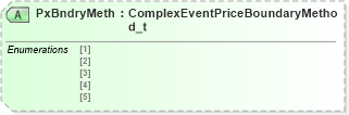 XSD Diagram of PxBndryMeth in schema fixml-components-base-5-0-sp2_xsd (Financial Information eXchange (FIX))