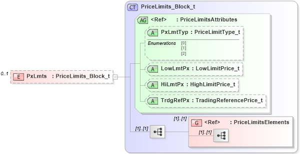 XSD Diagram of PxLmts in schema fixml-components-base-5-0-sp2_xsd (Financial Information eXchange (FIX))