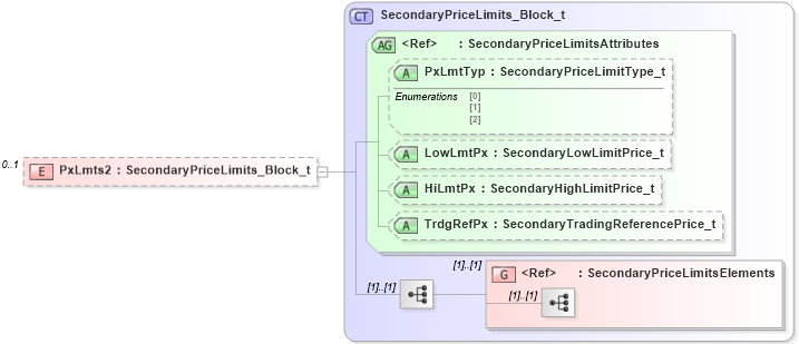 XSD Diagram of PxLmts2 in schema fixml-securitiesreference-base-5-0-sp2_xsd (Financial Information eXchange (FIX))