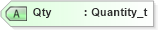 XSD Diagram of Qty in schema fixml-indications-base-5-0-sp2_xsd (Financial Information eXchange (FIX))
