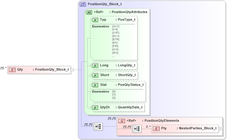 XSD Diagram of Qty in schema fixml-positions-base-5-0-sp2_xsd (Financial Information eXchange (FIX))