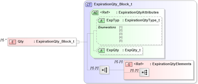 XSD Diagram of Qty in schema fixml-positions-base-5-0-sp2_xsd (Financial Information eXchange (FIX))