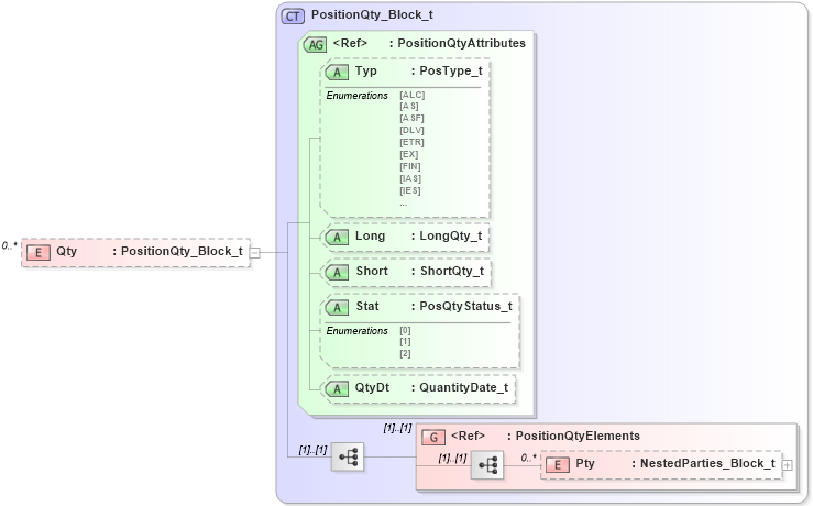 XSD Diagram of Qty in schema fixml-positions-base-5-0-sp2_xsd (Financial Information eXchange (FIX))