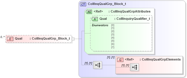 XSD Diagram of Qual in schema fixml-collateral-base-5-0-sp2_xsd (Financial Information eXchange (FIX))