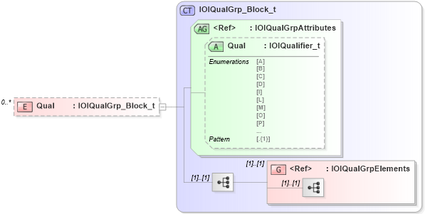 XSD Diagram of Qual in schema fixml-indications-base-5-0-sp2_xsd (Financial Information eXchange (FIX))
