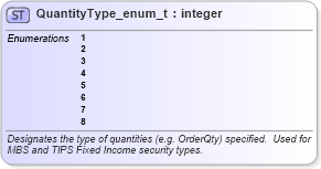 XSD Diagram of QuantityType_enum_t in schema fixml-fields-base-5-0-sp2_xsd (Financial Information eXchange (FIX))