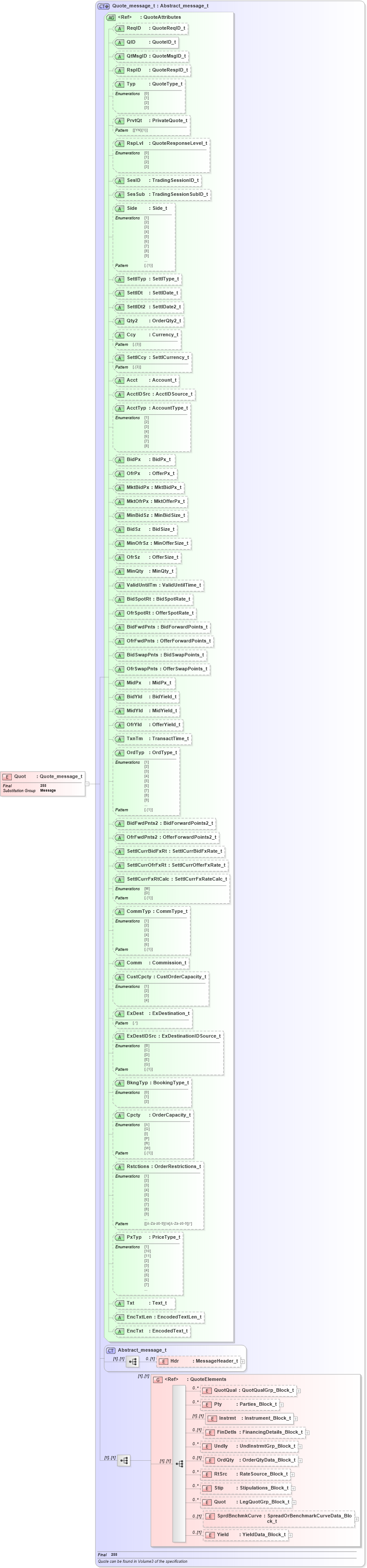 XSD Diagram of Quot in schema fixml-quotation-base-5-0-sp2_xsd (Financial Information eXchange (FIX))