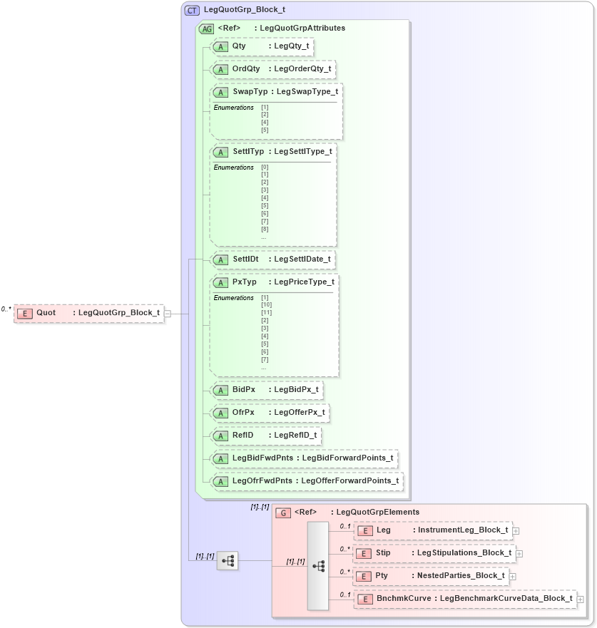 XSD Diagram of Quot in schema fixml-quotation-base-5-0-sp2_xsd (Financial Information eXchange (FIX))