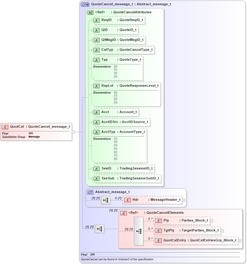 XSD Diagram of QuotCxl in schema fixml-quotation-base-5-0-sp2_xsd (Financial Information eXchange (FIX))