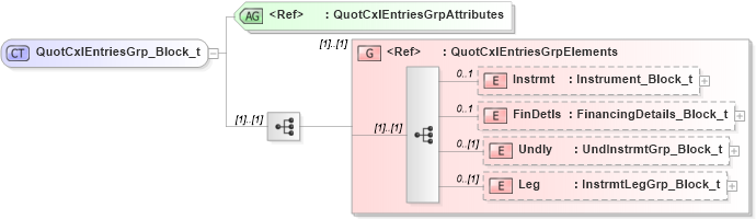 XSD Diagram of QuotCxlEntriesGrp_Block_t in schema fixml-quotation-base-5-0-sp2_xsd (Financial Information eXchange (FIX))