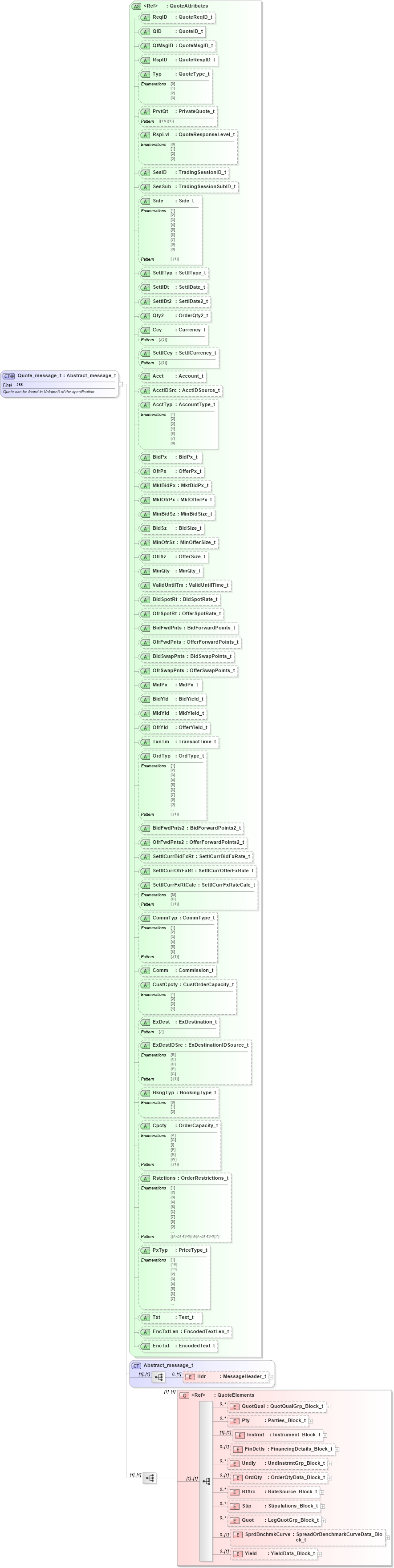 XSD Diagram of Quote_message_t in schema fixml-quotation-base-5-0-sp2_xsd (Financial Information eXchange (FIX))