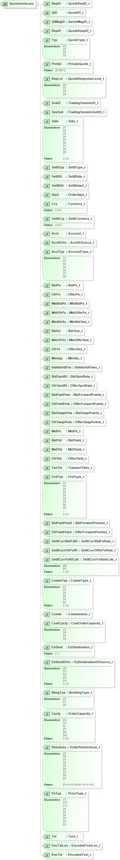 XSD Diagram of QuoteAttributes in schema fixml-quotation-base-5-0-sp2_xsd (Financial Information eXchange (FIX))