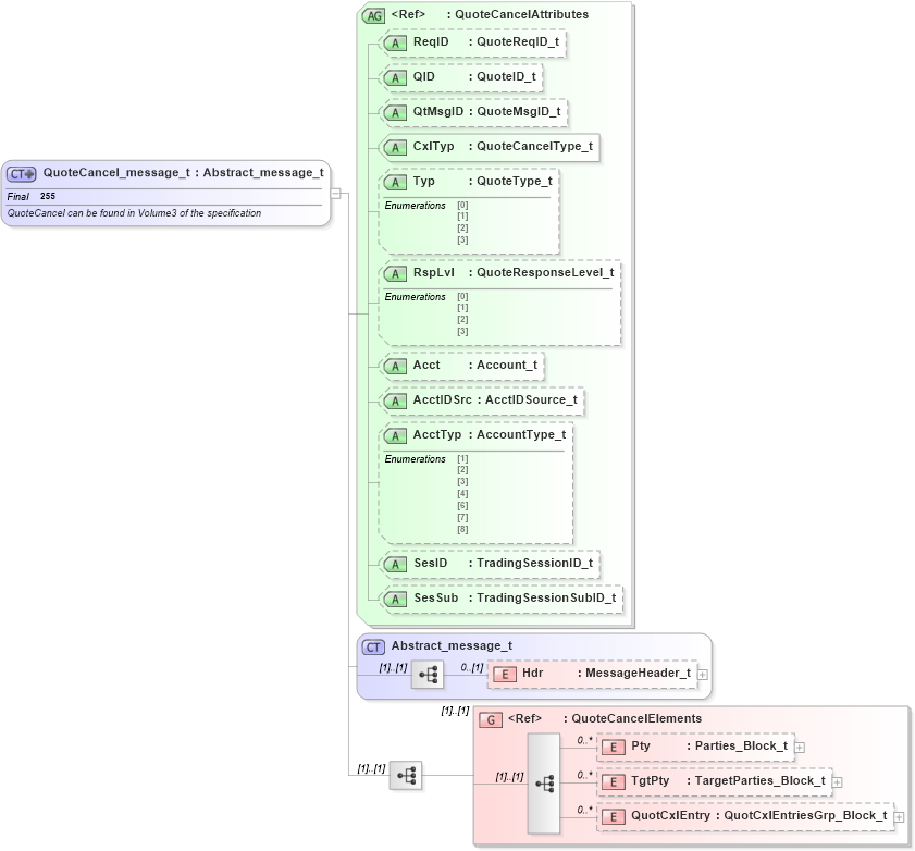 XSD Diagram of QuoteCancel_message_t in schema fixml-quotation-base-5-0-sp2_xsd (Financial Information eXchange (FIX))