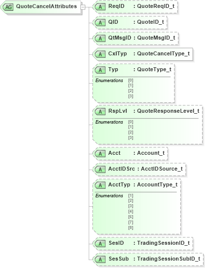XSD Diagram of QuoteCancelAttributes in schema fixml-quotation-base-5-0-sp2_xsd (Financial Information eXchange (FIX))