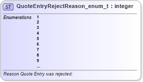 XSD Diagram of QuoteEntryRejectReason_enum_t in schema fixml-fields-base-5-0-sp2_xsd (Financial Information eXchange (FIX))
