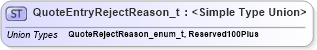 XSD Diagram of QuoteEntryRejectReason_t in schema fixml-fields-impl-5-0-sp2_xsd (Financial Information eXchange (FIX))