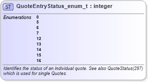 XSD Diagram of QuoteEntryStatus_enum_t in schema fixml-fields-base-5-0-sp2_xsd (Financial Information eXchange (FIX))