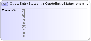 XSD Diagram of QuoteEntryStatus_t in schema fixml-fields-impl-5-0-sp2_xsd (Financial Information eXchange (FIX))