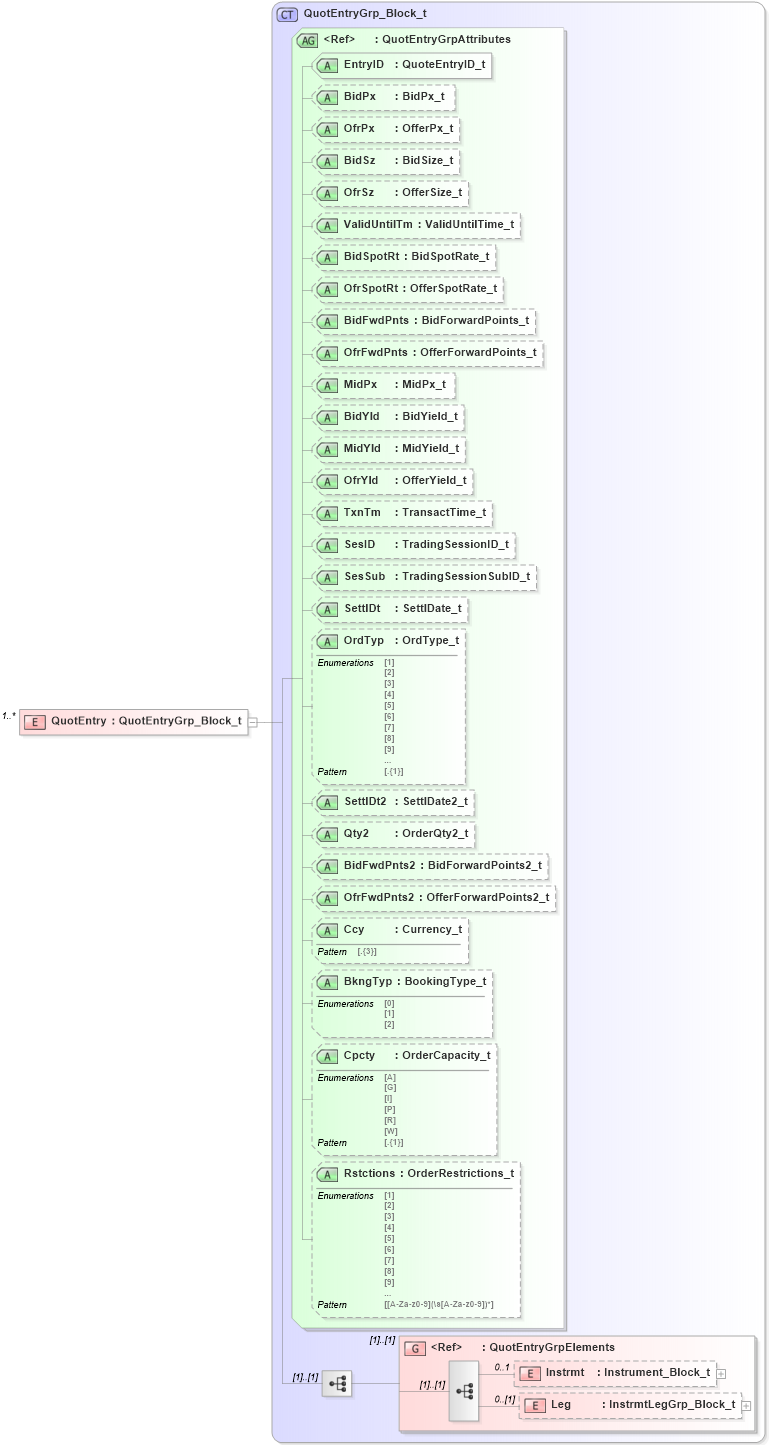 XSD Diagram of QuotEntry in schema fixml-quotation-base-5-0-sp2_xsd (Financial Information eXchange (FIX))