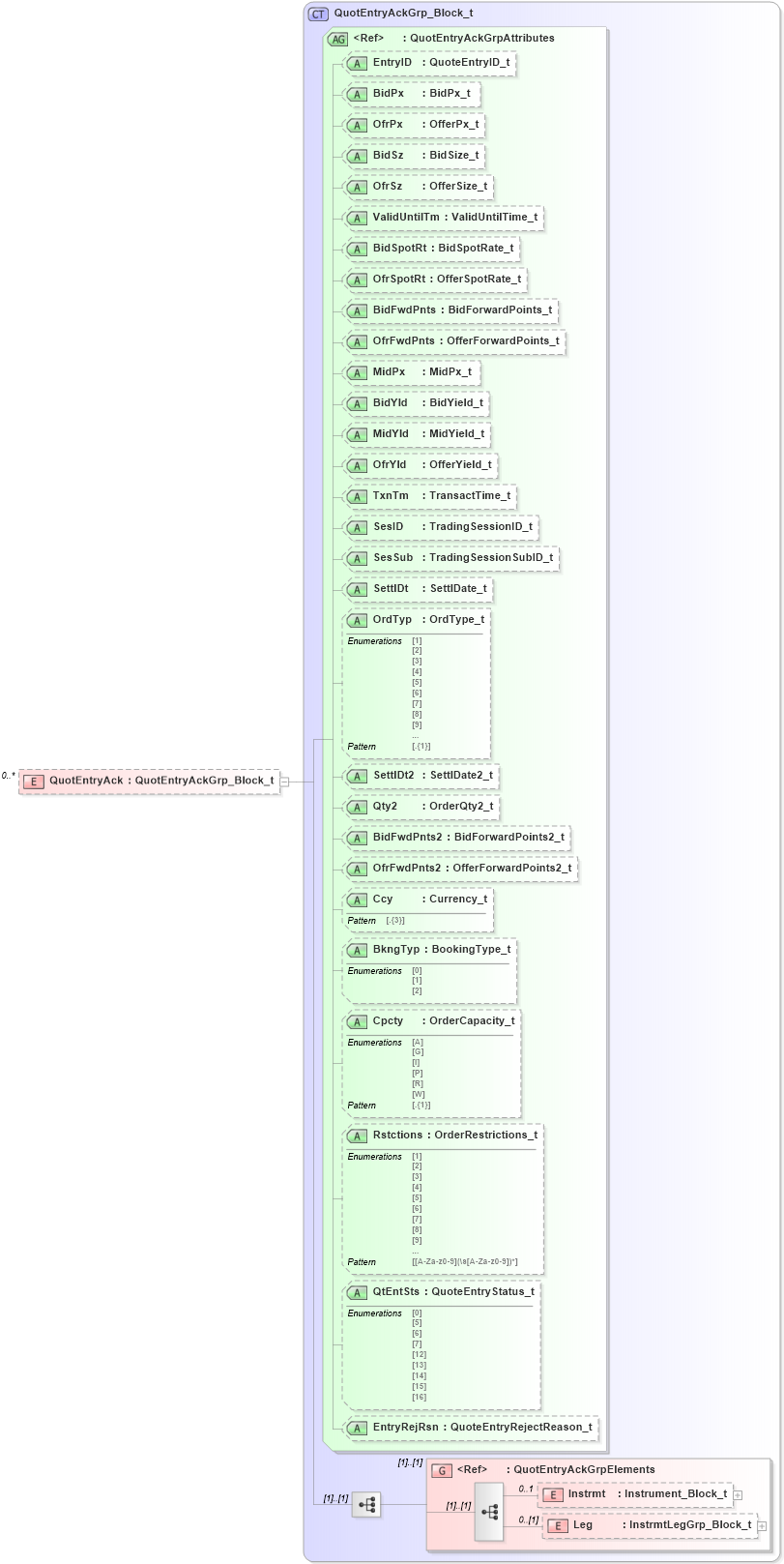 XSD Diagram of QuotEntryAck in schema fixml-quotation-base-5-0-sp2_xsd (Financial Information eXchange (FIX))
