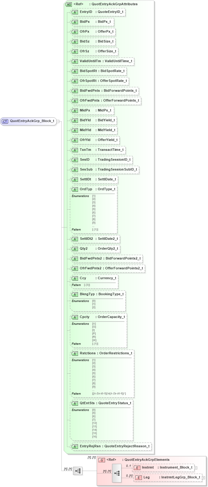 XSD Diagram of QuotEntryAckGrp_Block_t in schema fixml-quotation-base-5-0-sp2_xsd (Financial Information eXchange (FIX))