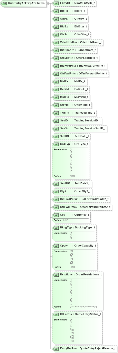 XSD Diagram of QuotEntryAckGrpAttributes in schema fixml-quotation-base-5-0-sp2_xsd (Financial Information eXchange (FIX))