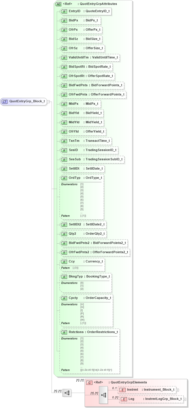 XSD Diagram of QuotEntryGrp_Block_t in schema fixml-quotation-base-5-0-sp2_xsd (Financial Information eXchange (FIX))