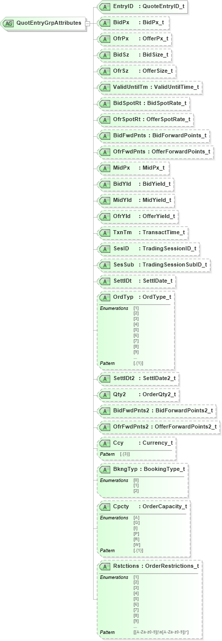 XSD Diagram of QuotEntryGrpAttributes in schema fixml-quotation-base-5-0-sp2_xsd (Financial Information eXchange (FIX))