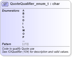 XSD Diagram of QuoteQualifier_enum_t in schema fixml-fields-base-5-0-sp2_xsd (Financial Information eXchange (FIX))