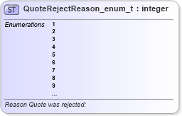 XSD Diagram of QuoteRejectReason_enum_t in schema fixml-fields-base-5-0-sp2_xsd (Financial Information eXchange (FIX))